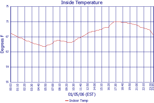 Indoor Temp