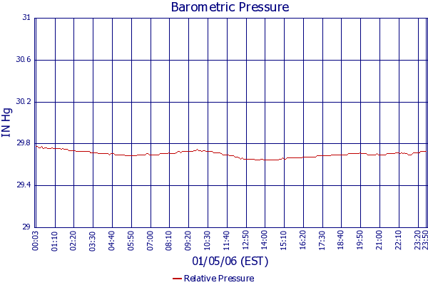 Relative Pressure