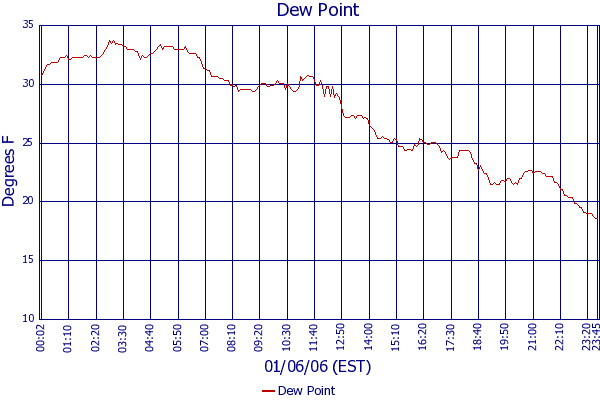 Dew Point