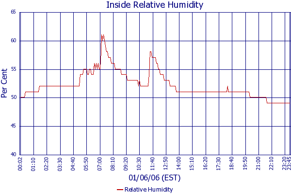 Relative Humidity