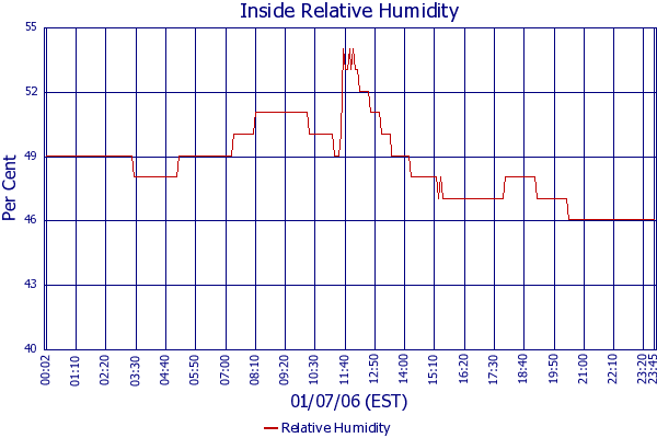 Relative Humidity
