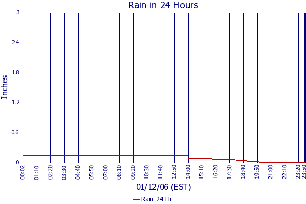 Rain 24 Hr