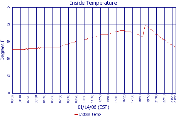 Indoor Temp