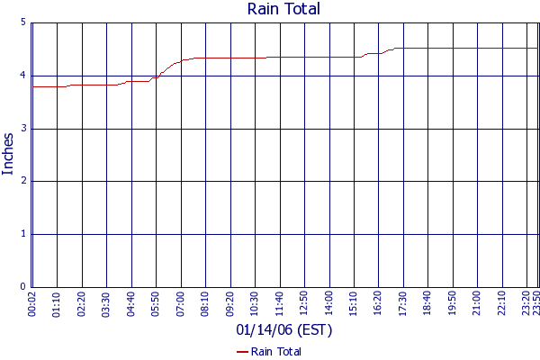 Rain Total