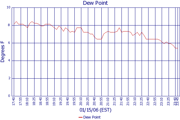 Dew Point