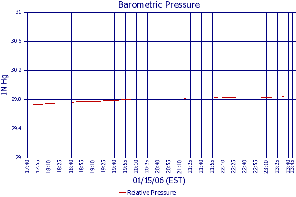 Relative Pressure