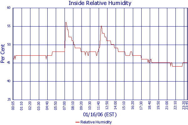 Relative Humidity