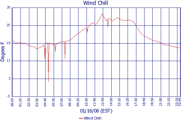 Wind Chill