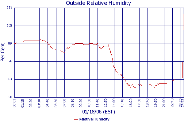 Relative Humidity