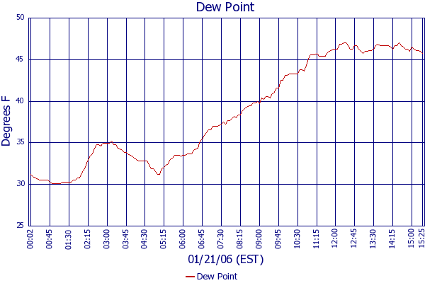 Dew Point