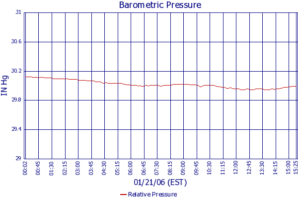 Relative Pressure