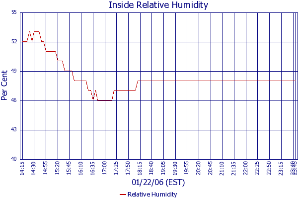 Relative Humidity