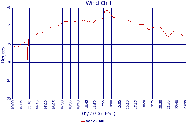 Wind Chill
