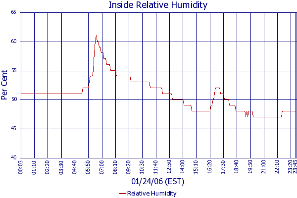 Relative Humidity