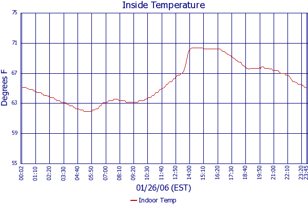 Indoor Temp