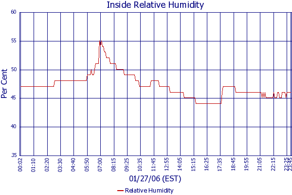 Relative Humidity