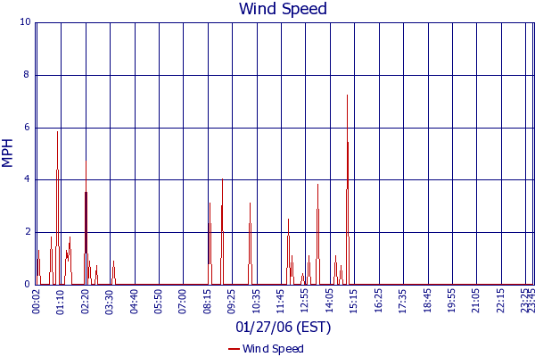 Wind Speed