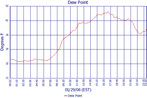 Dew Point