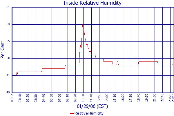 Relative Humidity