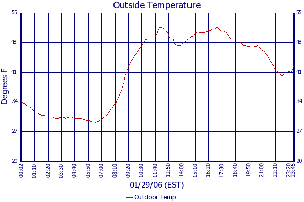 Outdoor Temp
