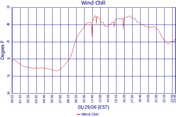 Wind Chill