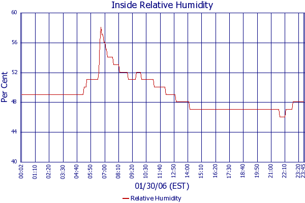Relative Humidity