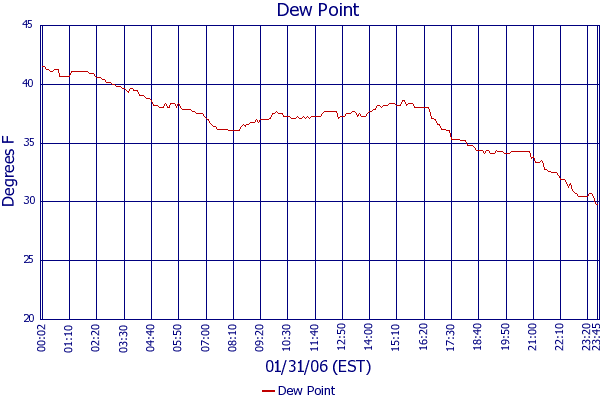 Dew Point