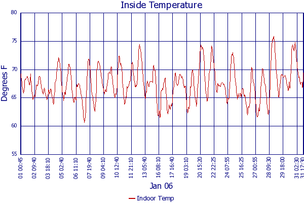 Indoor Temp