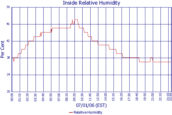 Relative Humidity