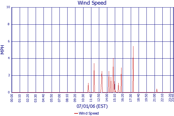 Wind Speed