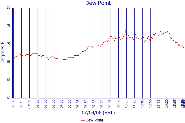 Dew Point