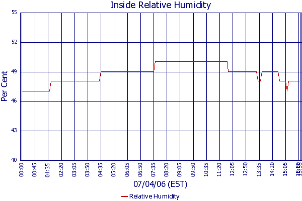 Relative Humidity