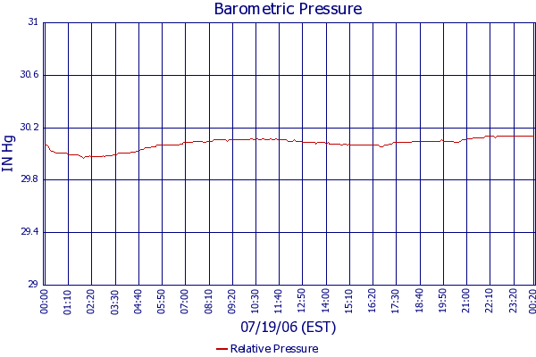 Relative Pressure
