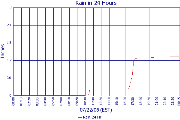 Rain 24 Hr