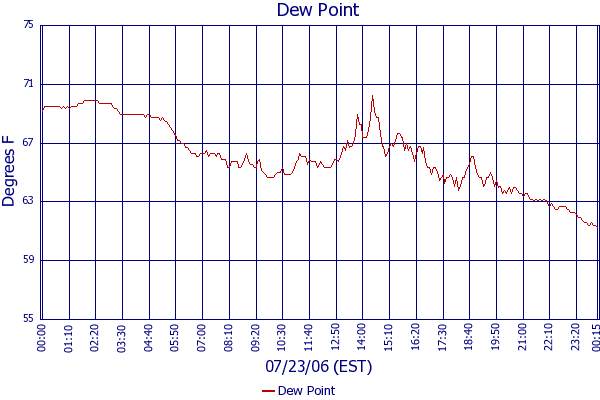 Dew Point