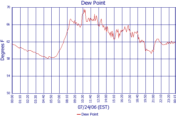 Dew Point