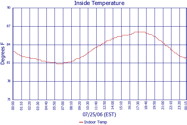 Indoor Temp