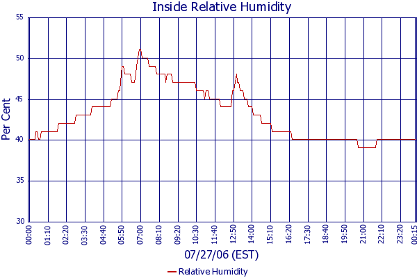 Relative Humidity
