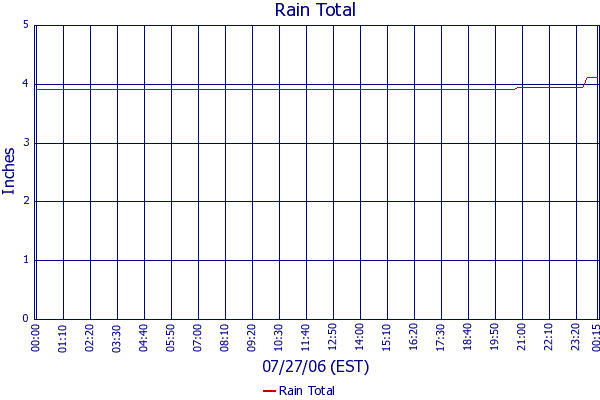 Rain Total