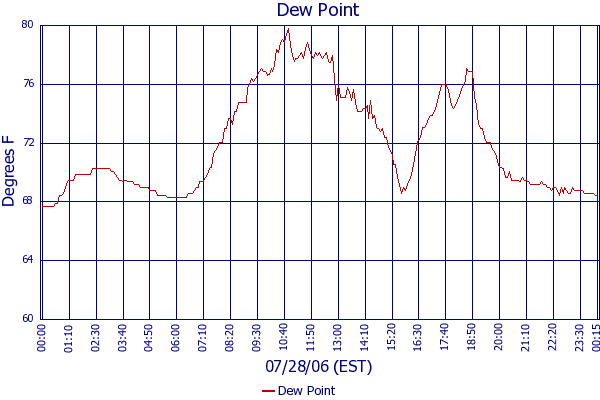 Dew Point