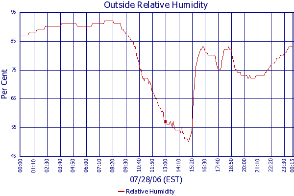 Relative Humidity