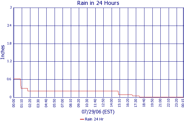 Rain 24 Hr