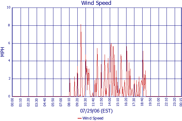 Wind Speed