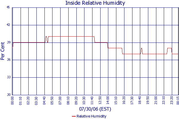 Relative Humidity