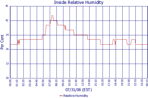 Relative Humidity