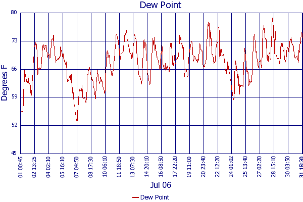 Dew Point
