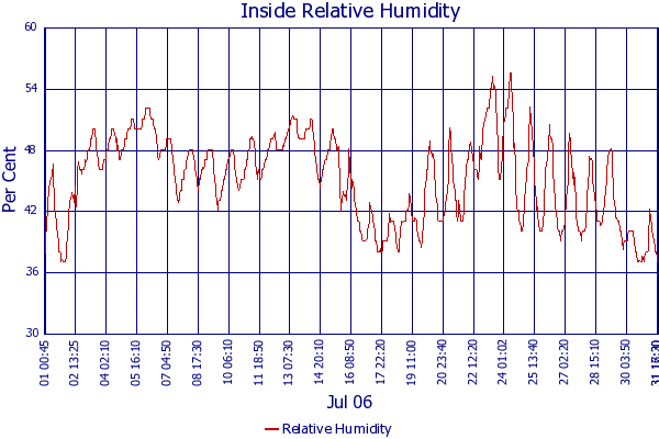 Relative Humidity