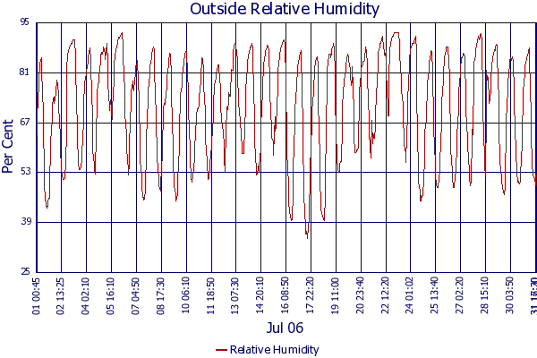 Relative Humidity