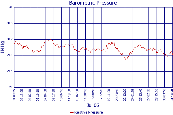 Relative Pressure