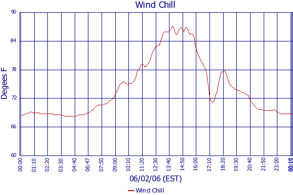 Wind Chill